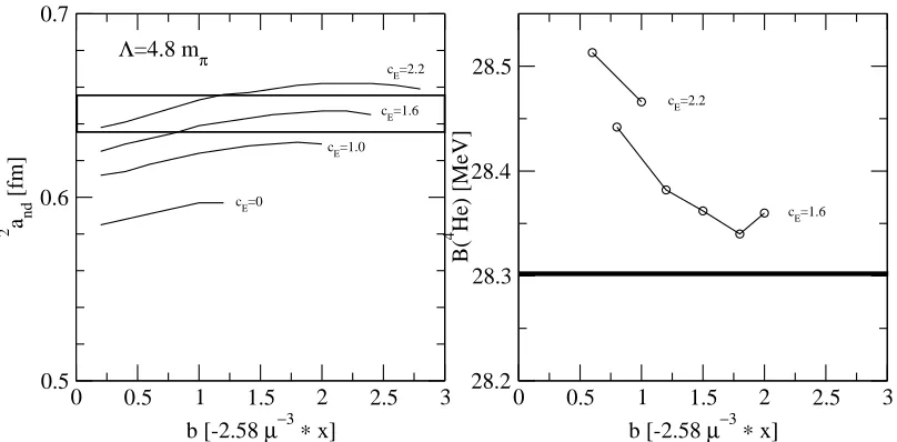 Fig. 3. The doublet scattering length an−d as a function of the parameter b of the TM’ potential including the WT ME -term, for diﬀerentvalues of the strength cE (right panel)