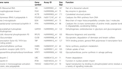Table 1 Candidate reference genes included in the TaqMan Endogenous Control Assay