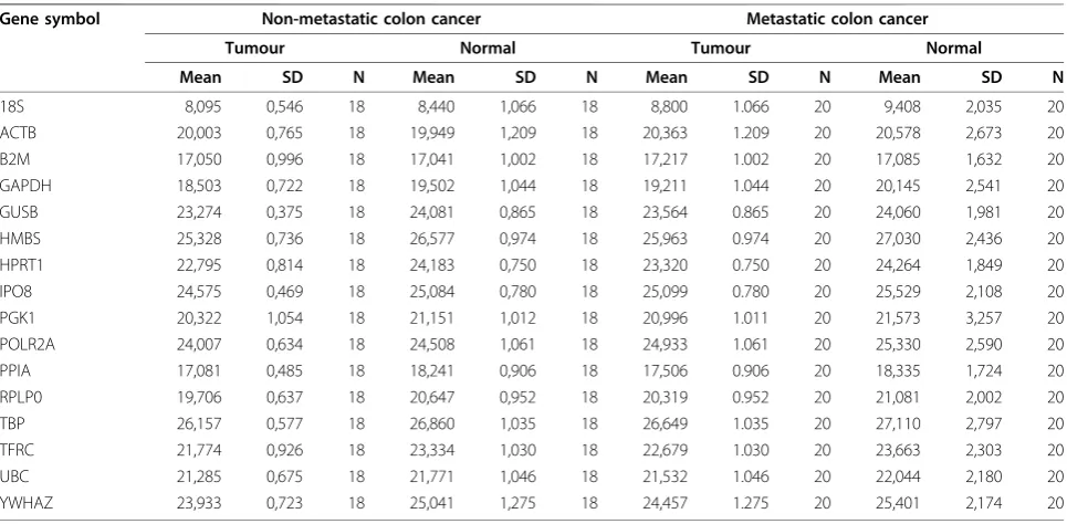 Table 2 Cycle threshold (Ct) values of candidate reference genes divided in the four tissue groups