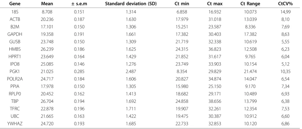 Table 3 Cycle threshold (Ct) values of candidate endogenous control genes across all tissue samples