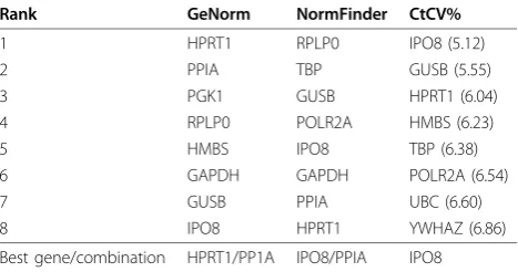 Figure 2 NormFinder analysis of the candidate reference genes. Genes are presented in an increasing order of stability from left to rightwith B2M as the least stable gene and RPLP0 as the most stable gene.