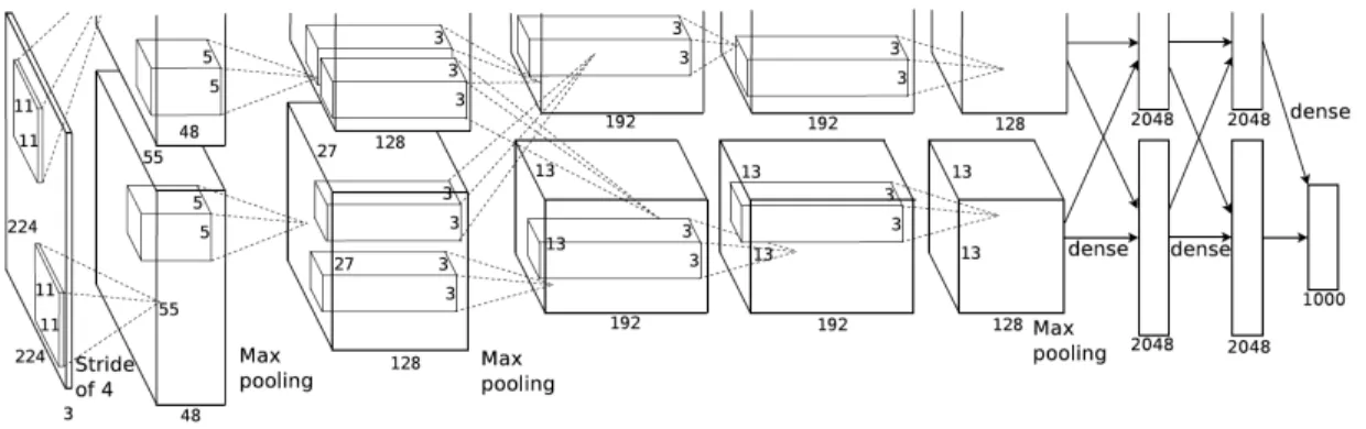 Figure 2.10: AlexNet Architecture