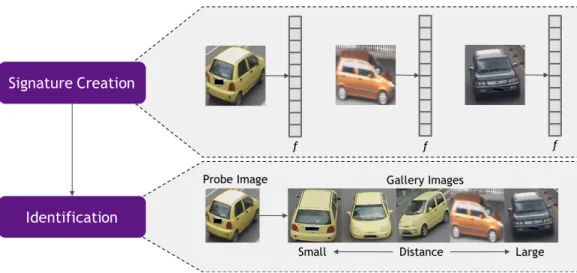 Figure 2.18: Re-Identification Process for Creating Embeddings for Objects