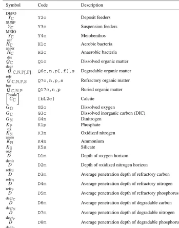 Table 3. Benthic functional types and their components (squared brackets indicate option states) – chemical components:gen, Ccarbon, Nnitro- Pphosphorus, Firon, Ssilicate.