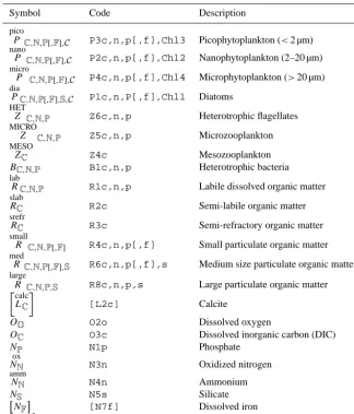 Table 1. Pelagic functional types and their components (squared brackets indicate optional states) – chemical components: Ccarbon, Nni-trogen, Pphosphorus, Firon, Ssilicate, Cchlorophyll a.