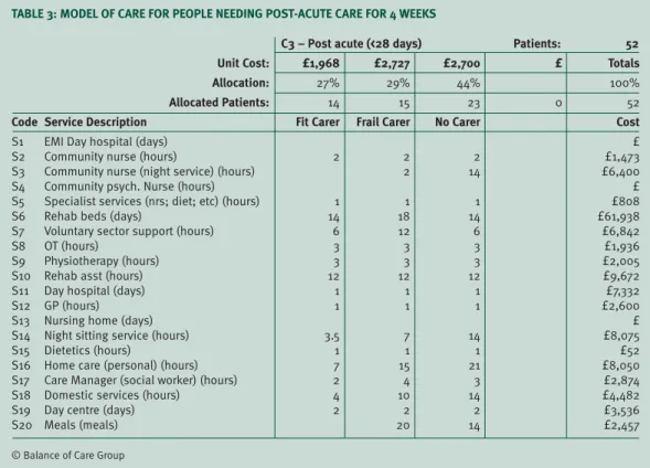 TABLE 3: MODEL OF CARE FOR PEOPLE NEEDING POST-ACUTE CARE FOR 4 WEEKS