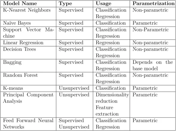 Table 2.1: Common machine learning models for IoT.
