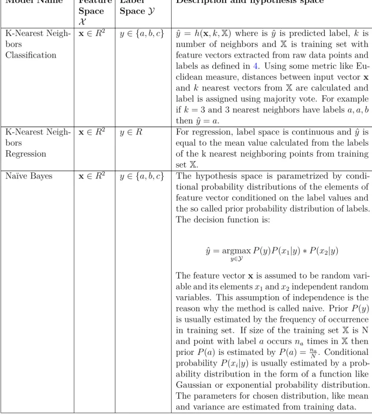 Table 2.2: Description of common machine learning models from Table 2.1.