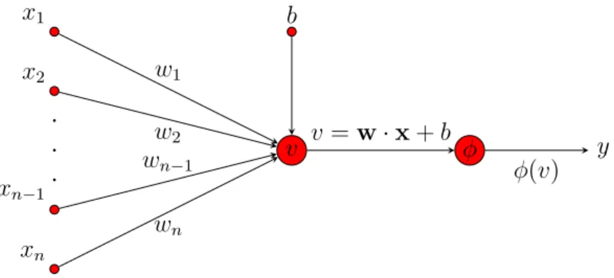 Figure 2.1 illustrates Rosenblatt’s perceptron as a directed graph. Scalars x i , where x i ∈ R, are inputs and can be thought of as components of m-dimensional input vector x ∈ R m 