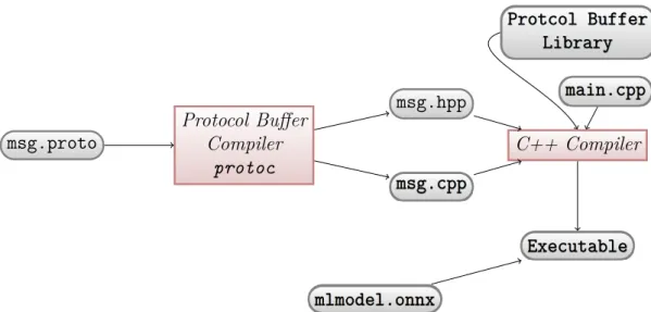 Figure 3.1: Process of producing C++ code from protocol buffer definition file and using it in a C++ program to read ONNX file that represents ML model.