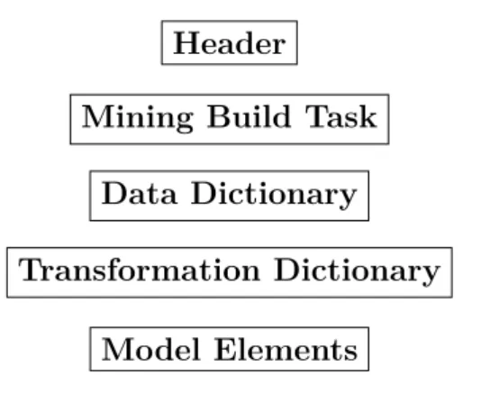 Figure 3.3: Structure of PMML model’s XML document.