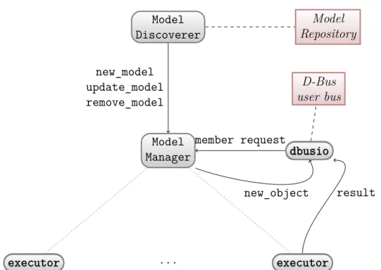 Figure 4.2: Actor model-based design of intelligence layer. Arrows represent message sending