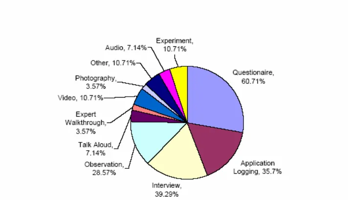 Figure 1. Data collection techniques used in pervasive application evaluation 