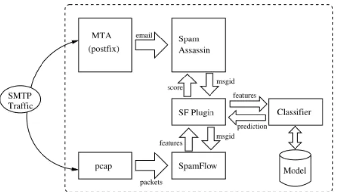 Figure 1: SpamFlow system architecture: transport-layer features are aggregated on a per-flow basis