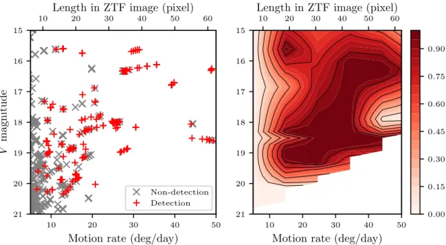 Figure 9. Completeness of ZStreak detection using known FMOs observed by ZTF from 2018 February 5 to May 11