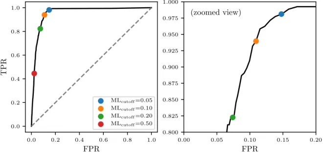 Figure 10. Performance of the ML classifier as revealed by the receiver operating characteristic (ROC) curve