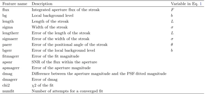 Table 1. Features derived by the PSF fitting code and used for the ML training.