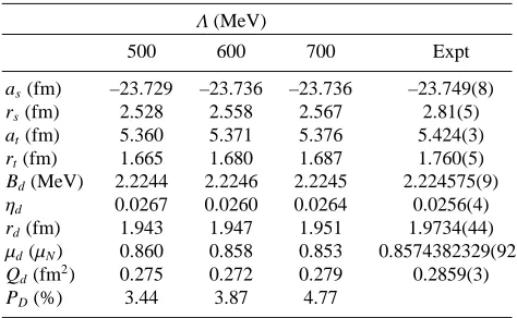 Table 3. Singlet and triplet np scattering lengths (as and at) andeﬀective ranges (rs and rt), and deuteron binding energy (Bd), D-to S-state ratio (ηd), root-mean-square matter radius (rd), mag-netic moment (µd), quadrupole moment (Qd), and D-state prob-ability (PD), obtained with Λ=500, 600, and 700 MeV, are com-pared to the corresponding experimental values.