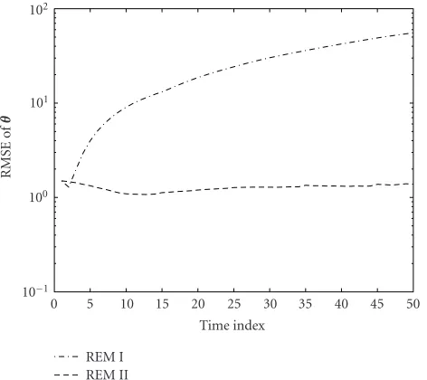 Figure 4: RMSE of θ versus time for the narrowband case. SNR= 10dB.