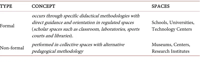 Table 1. Concepts of formal and non-formal education according to Gohn (2006). 