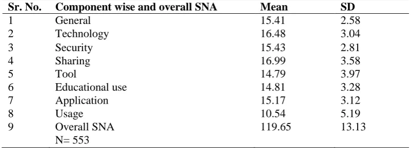 Table No.1: Component wise and Overall Mean and SD of SNA of all Novice teachers 