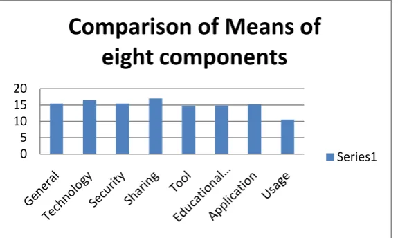 Table 2: Descriptive statistics for SNA components of all Novice teachers 