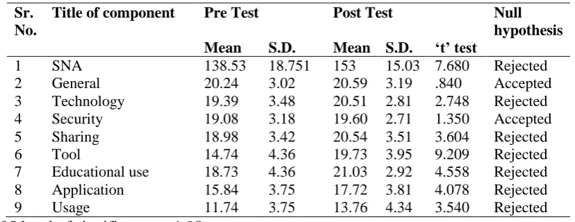 Table 3: Mean, S.D. and ‘t’ value of Pre test and Post test of SNA scores- eight social 