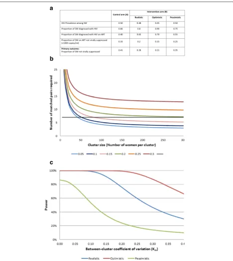 Fig. 2 Sample size considerations for the SAPPH-IRe Trial. Notes: (a) We estimated that in the comparison arm 41 % of SW will have a detectableviral load at 24 months
