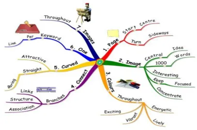 Fig 1:- Classificaion of Mind Maps (Buzan T & Buzan B., 2001) Therefore it‟s necessary to develop the Mind Map Program to increase the creativity and achievement  in science today, hence it is essential to conduct various programs based on Mind Map for imp
