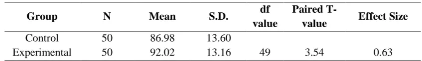 Table No: 02: Paired T test for posttest of Experimental and Control Group of 