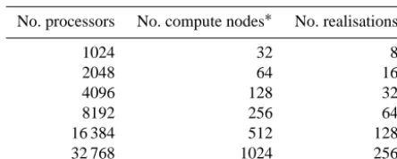 Table 1. Number of processors, compute nodes and realisation usedin the weak scaling study for TerrSysMP–PDAF on JUQUEEN.Each realisation was computed with a constant number of proces-sors for ParFlow (96) and CLM (32).