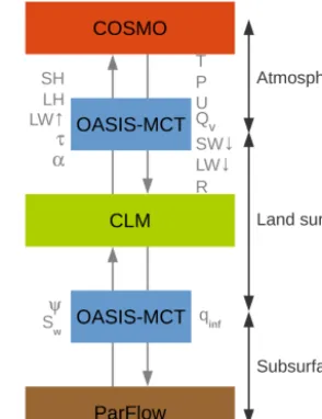 Figure 1. Coupling of the TerrSysMP component models ParFlow(subsurface), CLM (land surface) and COSMO-DE (atmosphere)by OASIS-MCT