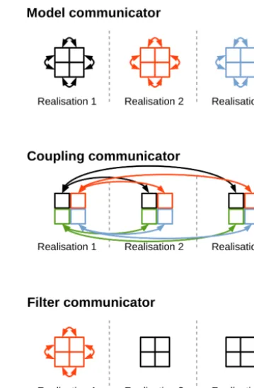 Figure 2. Communicators in PDAF for a parallel set-up with threeensemble members and four processors per ensemble member.Colours indicate the membership of the respective processors andarrows exemplify the parallel communication between the differentprocessors.