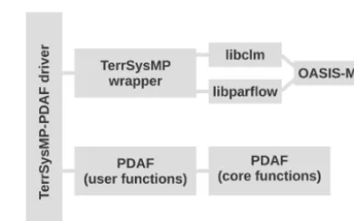 Figure 3. Components of TerrSysMP–PDAF.