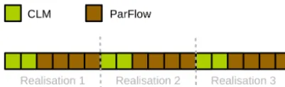 Figure 4. Example of the processor layout of TerrSysMP–PDAF forthree model realisations where each realisations is simulated withtwo processors for CLM and four processors for ParFlow.