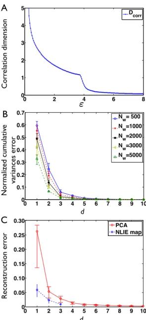 Figure 6: (A) The correlation dimension method considers a closed ball of radius " at the center of each data point, and counts the number of points inside of this ball