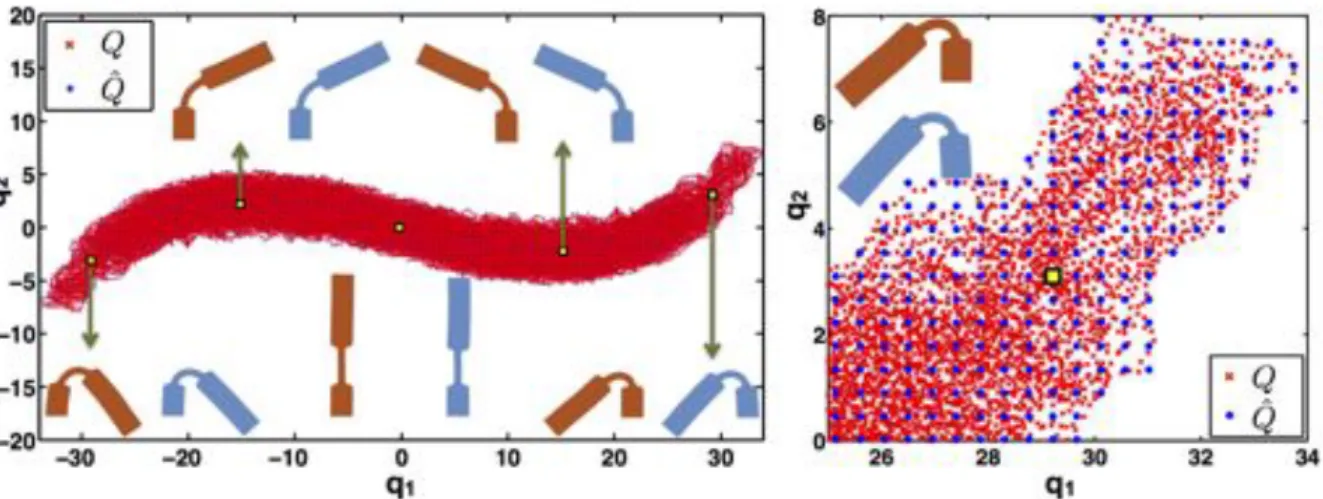 Figure 8: Two-dimensional embedding Q obtained from the original training set X with NLIE (red points), and subsampled node set ˆ Q (blue points), over the entire low-dimensional embedding (left)