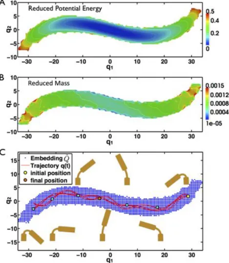 Figure 9: (A) Reduced potential energy e V(q). (B) Total reduced mass P i, j M e i j (q)