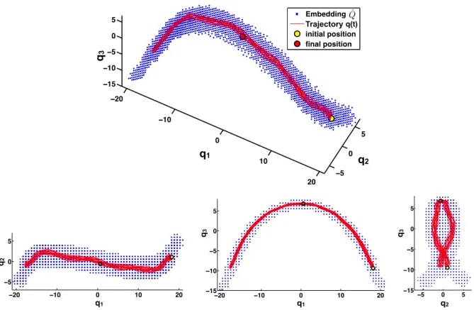 Figure 11: Reduced trajectory in the three-dimensional embedding obtained with NLIE, over eighteen large amplitude oscillations of the system