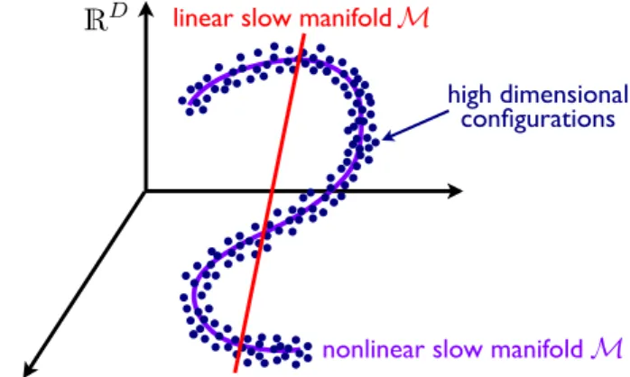 Figure 2 illustrates how PCA approximates the data with the d dimensional affine manifold that best describes the variance