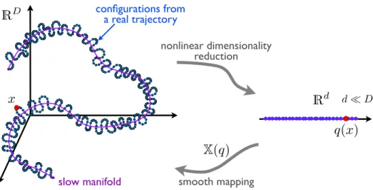 Figure 4: Sketch of the method to smoothly parametrize point-set manifolds. The set of high-dimensional snapshots X (dark blue points) are embedded in low dimensions (light-blue points) by NLDR methods, possibly applied to the pruned snapshots for computat