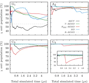 Figure 5. Estimated glycosidic angle anti population for each nucleotide as a function of the total simulated time