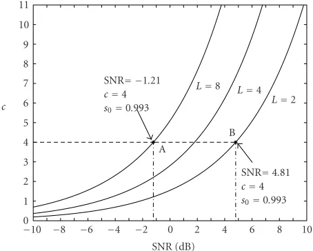 Figure 5: Bias values for optimal mean detection delay versus σ2s /σ2n(SNR) (cf. (50)).