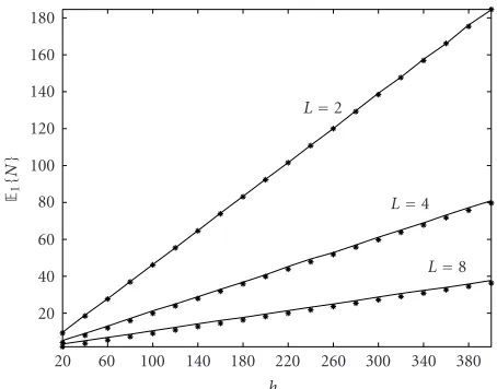 Figure 6: Mean detection delay versus h for L = 2, 4, and 8. Solidlines: simulation; asterisks: theoretical.