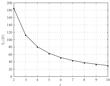 Figure 7: Mean detection delay versus L for h = 400. Solid line:simulation; asterisks: theoretical.
