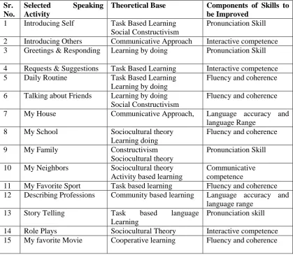 Table 2. Theoretical base of activity based learning program for: Speaking Skill 