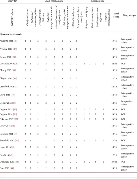 Table S1. MINORS grading of studies included in the meta-analysis. 