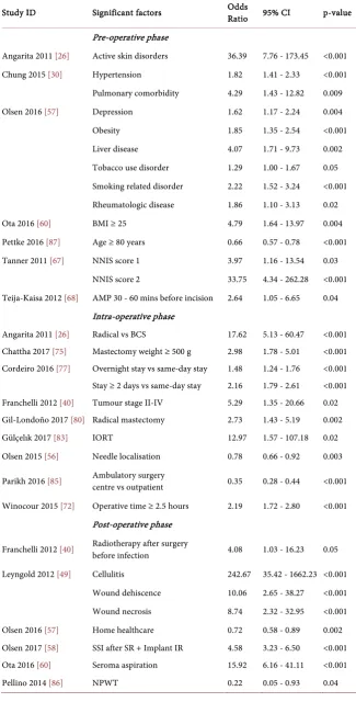 Table 1. Significant factors for breast SSO not included in the quantitative meta-analysis