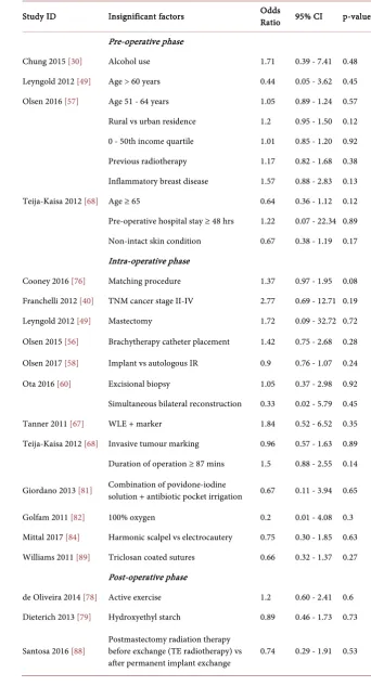 Table 2. Insignificant factors for breast SSO not included in the quantitative meta-ana- lysis