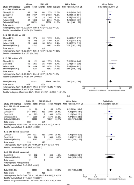Figure 2. (a) Obese vs non obese; (b) Overweight/obese vs normal. 